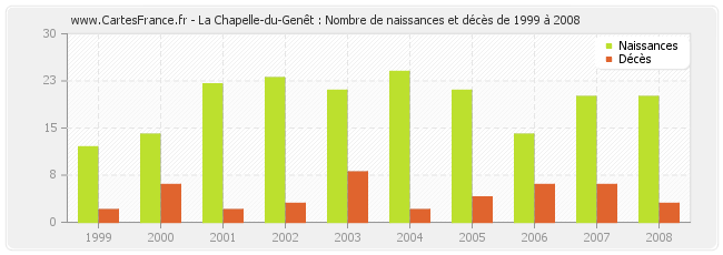 La Chapelle-du-Genêt : Nombre de naissances et décès de 1999 à 2008